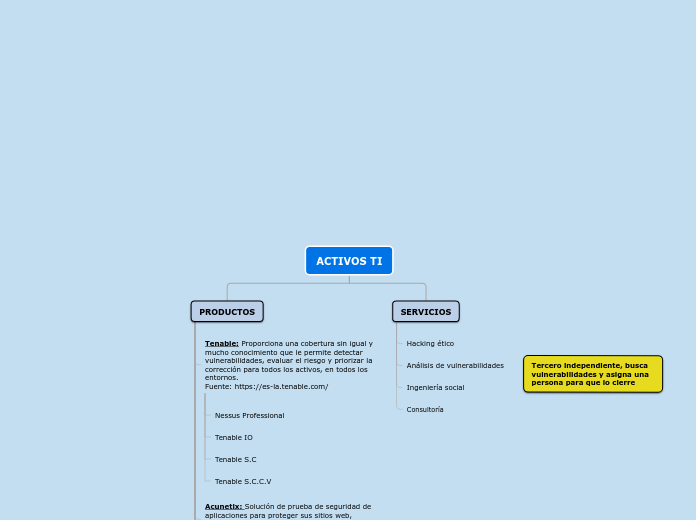 ACTIVOS TI - PRODUCTOS