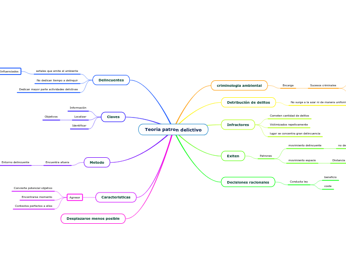 Teoria patron delictivo