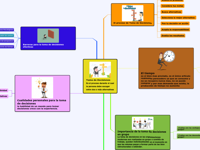 Toma de Decisiones            Es el proceso durante el cual la persona debe escoger entre dos o más alternativas
