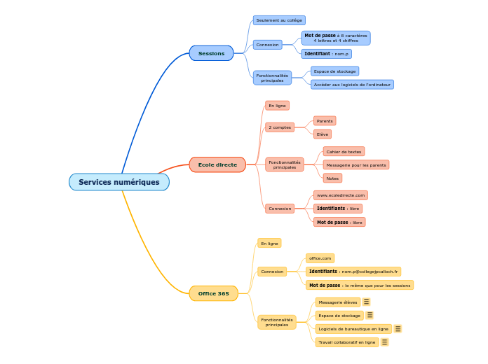 Services numériques