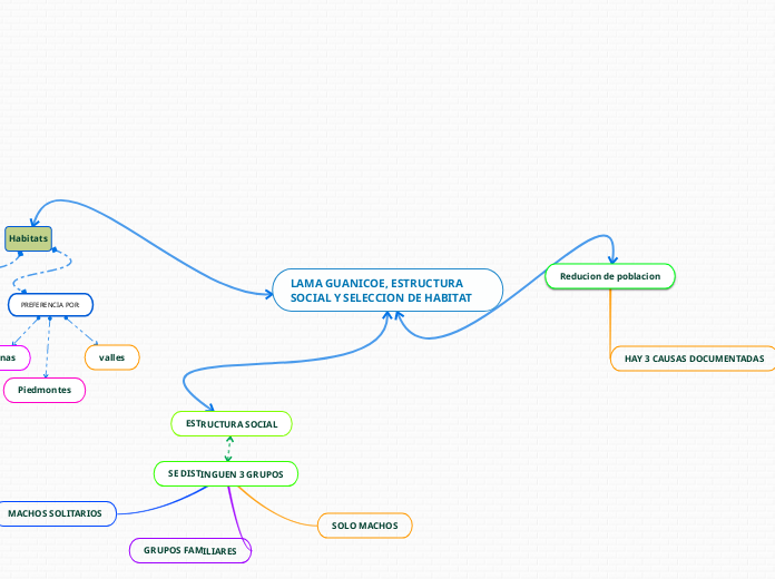 LAMA GUANICOE, ESTRUCTURA SOCIAL Y SELECCION DE HABITAT