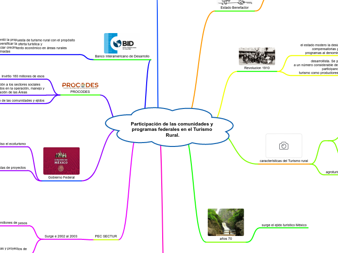 Participación de las comunidades y programas federales en el Turismo Rural.