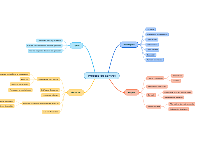 Proceso de Control