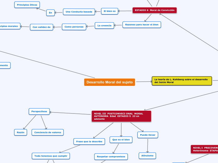 Mapa conceptual sobre la conciencia moral, la libertad y los valores.