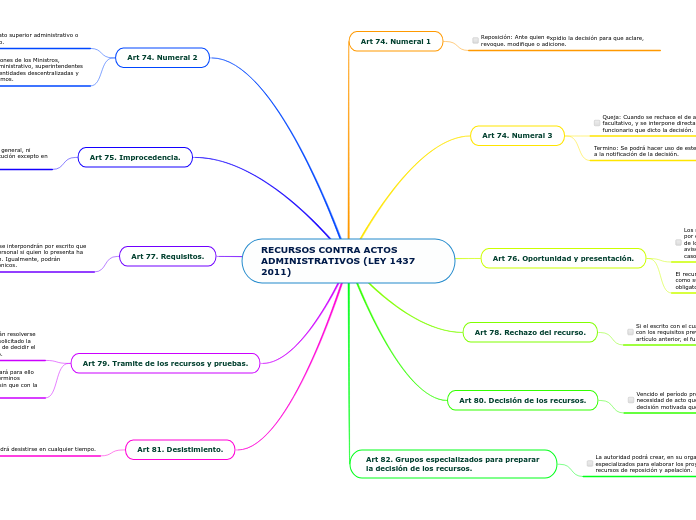 RECURSOS CONTRA ACTOS ADMINISTRATIVOS (LEY 1437 2011)