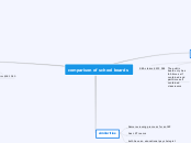 comparison of school boards