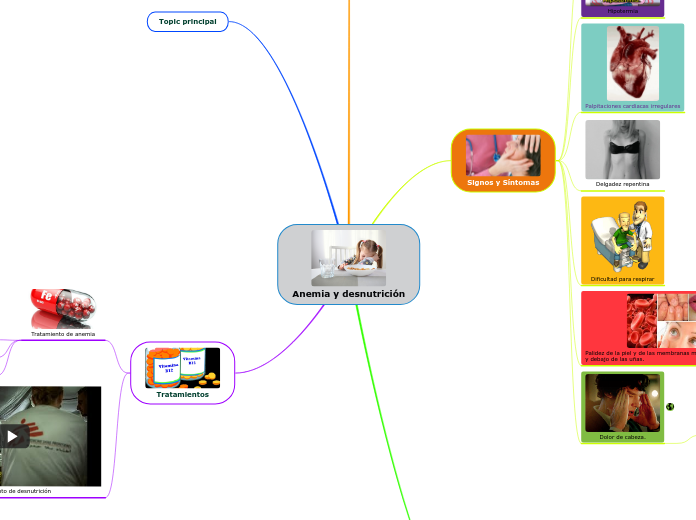 Mapa mental. Anemia y desnutrición
