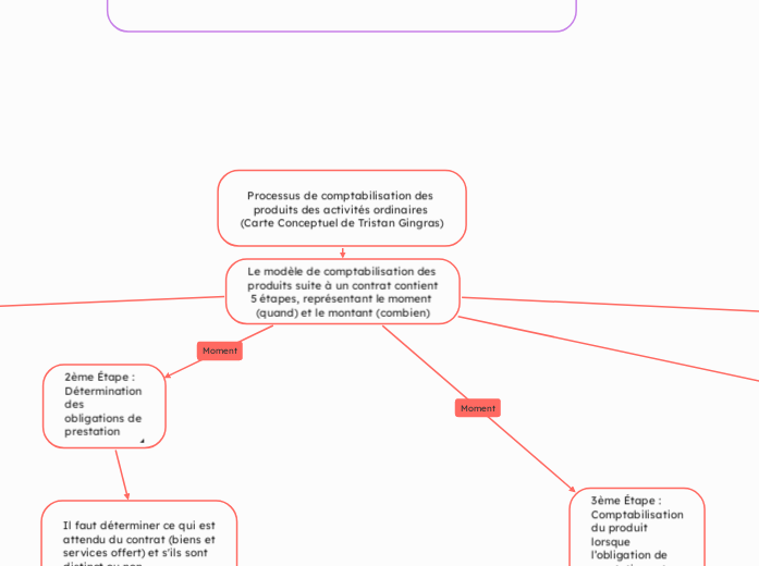 Processus de comptabilisation des produits des activités ordinaires (Carte Conceptuel de Tristan Gingras)