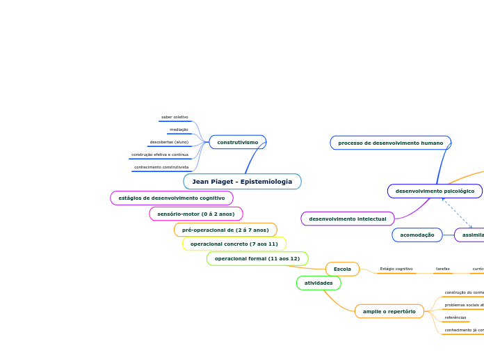 Jean Piaget - Epistemiologia