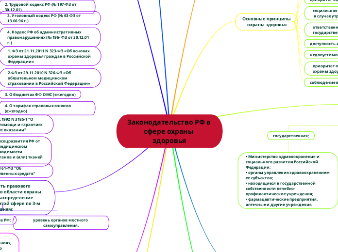 Законодательство РФ в сфере охраны здоровья