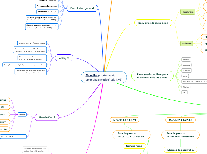 Moodle: plataforma de
aprendizaje prediseñada (LMS)