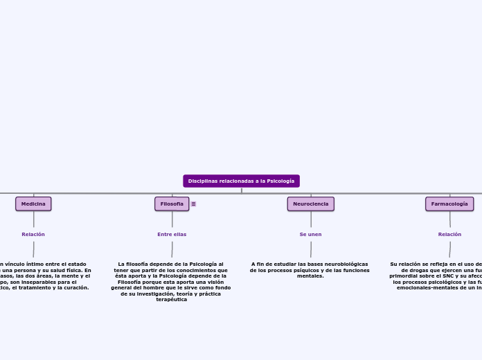 Disciplinas relacionadas a la Psicología