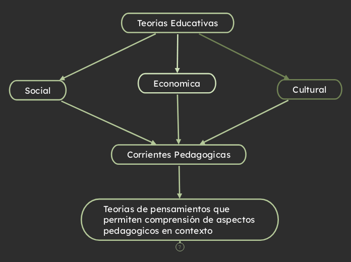 Teorias Educativas