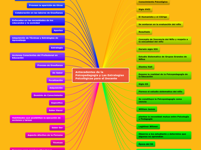 Antecedentes de la Psicopedagogía y Estrategias Psicopedagogicas