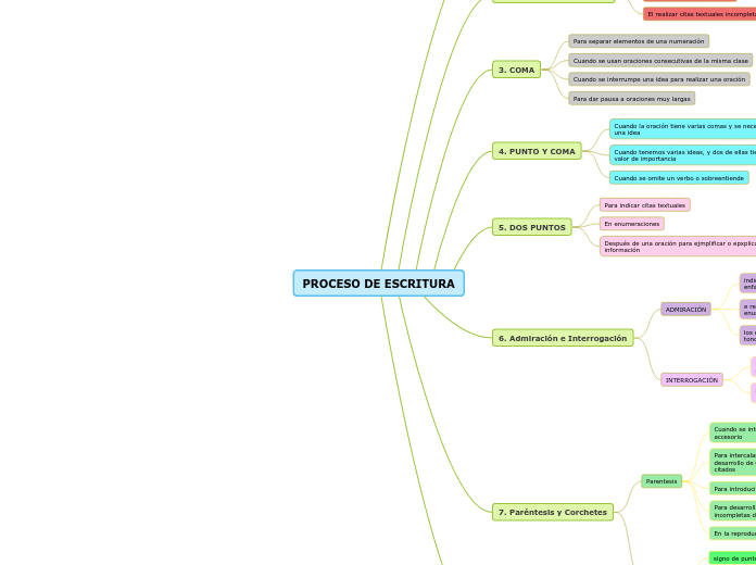 PROCESO DE ESCRITURA