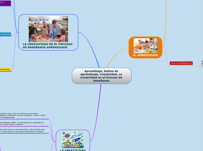 Aprendizaje, Estilos de Aprendizaje, Creatividad, La Creatividad en el Proceso de Enseñanza.