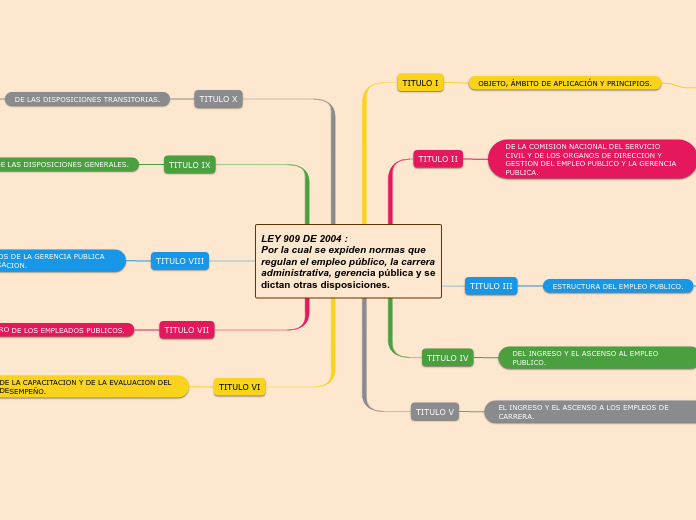 LEY 909 DE 2004 :                             Por la cual se expiden normas que regulan el empleo público, la carrera administrativa, gerencia pública y se dictan otras disposiciones.