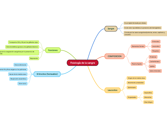 Fisiología de la sangre