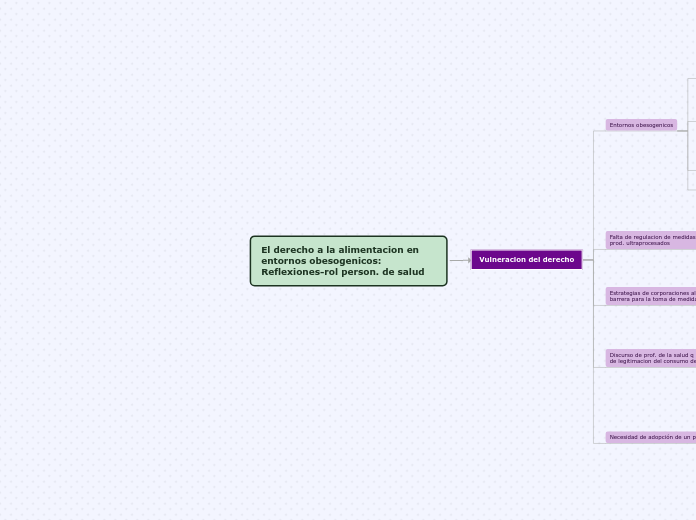 El derecho a la alimentacion en entornos obesogenicos: Reflexiones-rol person. de salud