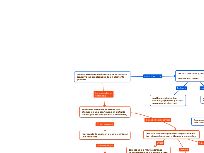 Atomo: Elemento constitutivo de la materiaconserva las propiedades de un elemento quimico.