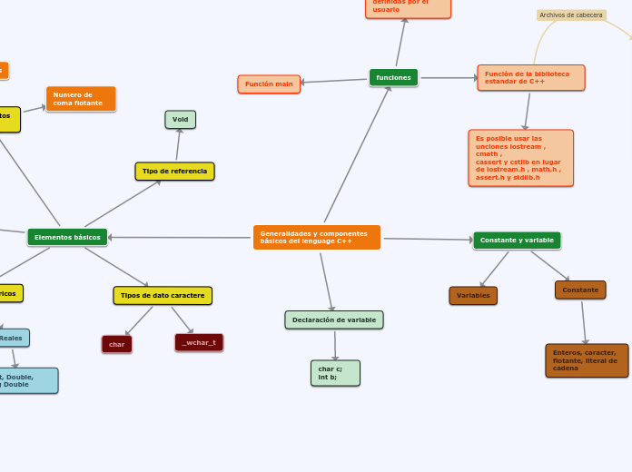 Generalidades y componentes básicos del lenguage C++