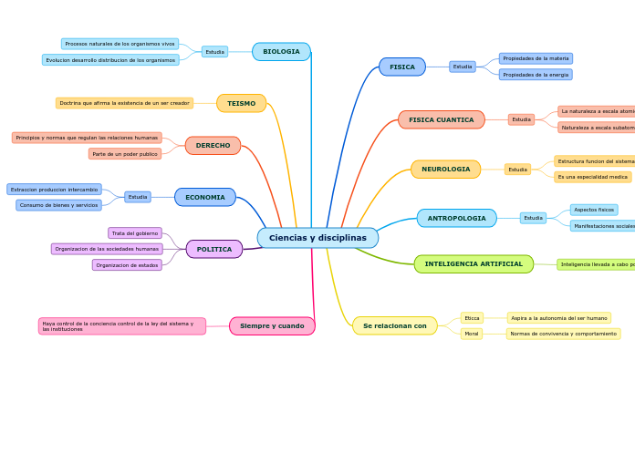 Ciencias y disciplinas