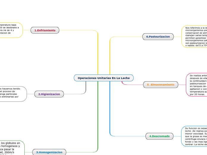 Operaciones Unitarias En La Leche