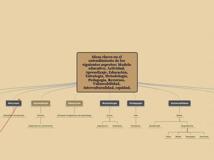 Sample Mind Map