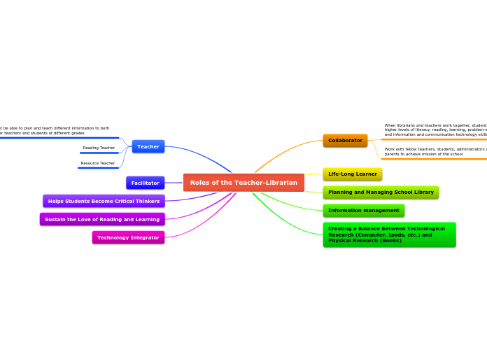 Roles of the Teacher-Librarian