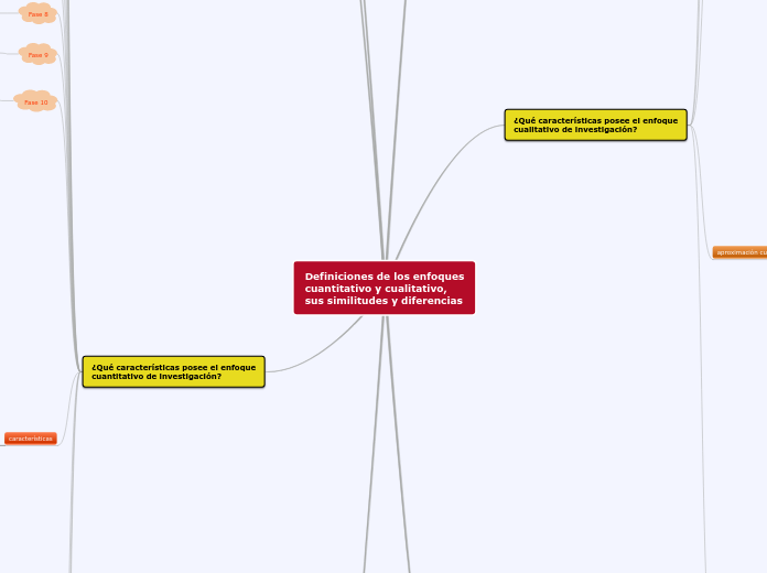 Definiciones de los enfoques
cuantitativo y cualitativo,
sus similitudes y diferencias