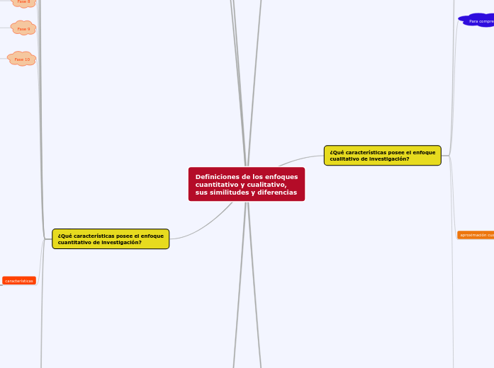Definiciones de los enfoques
cuantitativo y cualitativo,
sus similitudes y diferencias