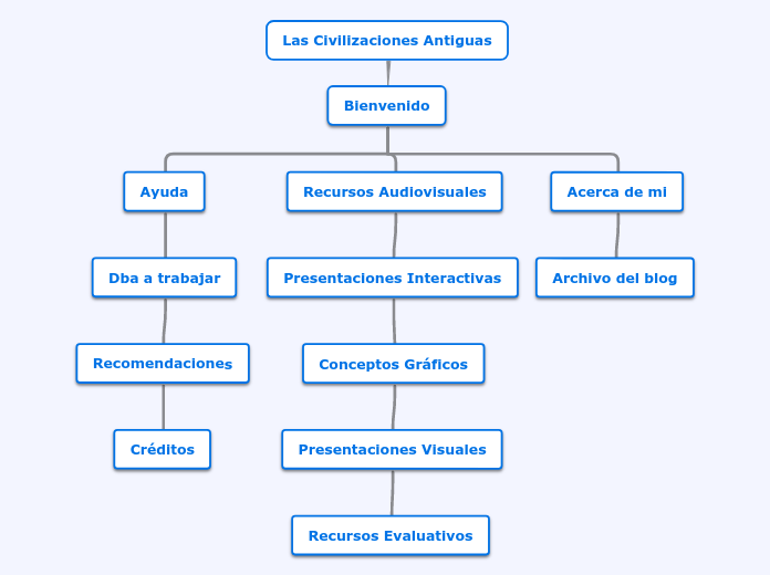 Las Civilizaciones Antiguas