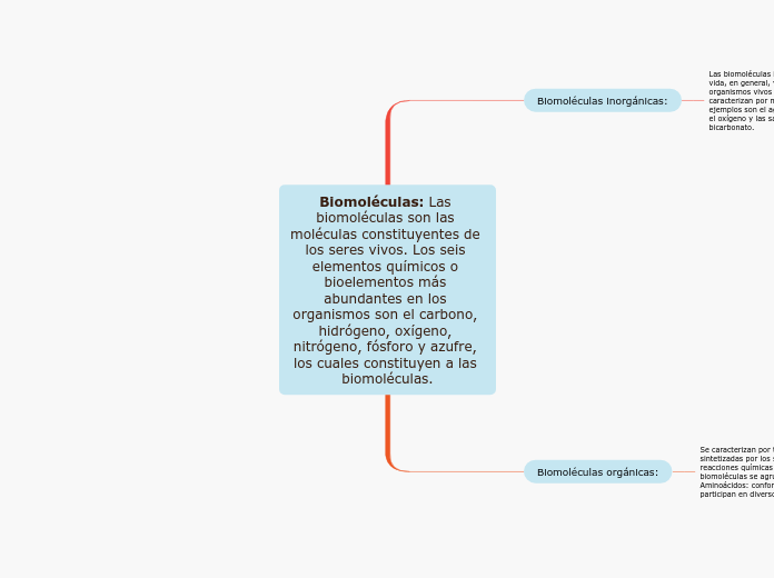 Biomoléculas: Las biomoléculas son las moléculas constituyentes de los seres vivos. Los seis elementos químicos o bioelementos más abundantes en los organismos son el carbono, hidrógeno, oxígeno, nitrógeno, fósforo y azufre, los cuales constituyen a las biomoléculas.