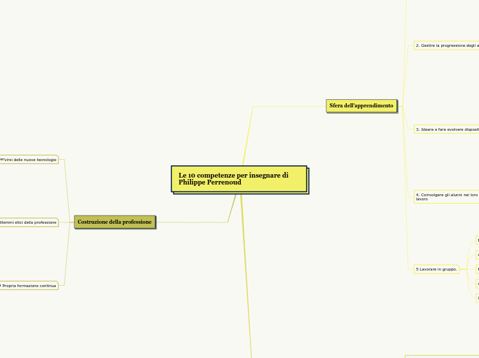 Le 10 competenze per insegnare di Philippe Perrenoud
