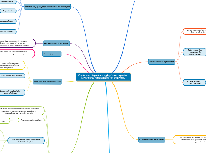 Capítulo 15. Exportación y logística, aspectos particulares relacionados con empresas.