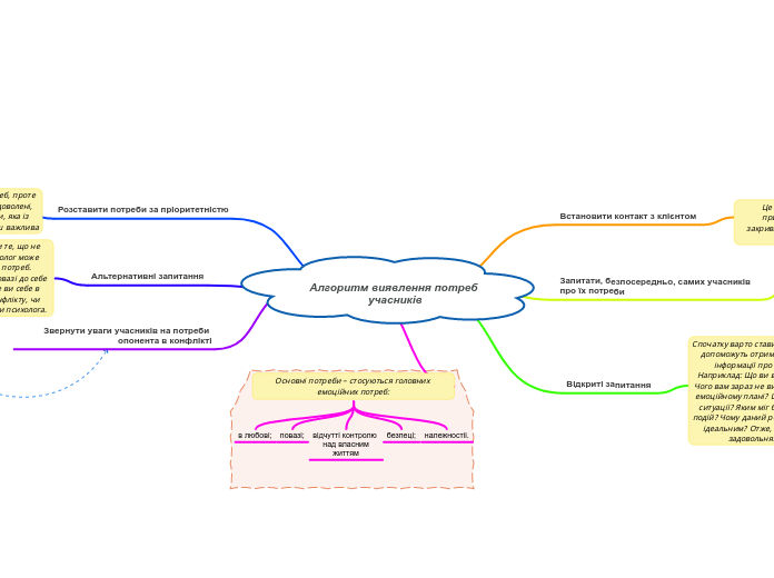 Алгоритм виявлення потреб учасників