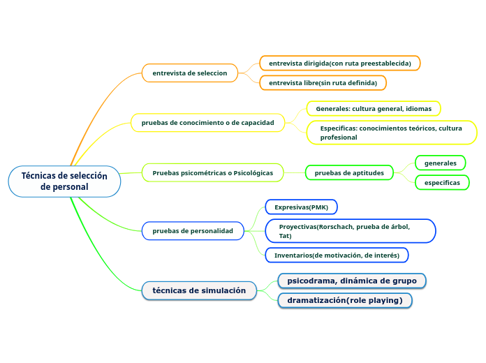 Técnicas de selección
de personal