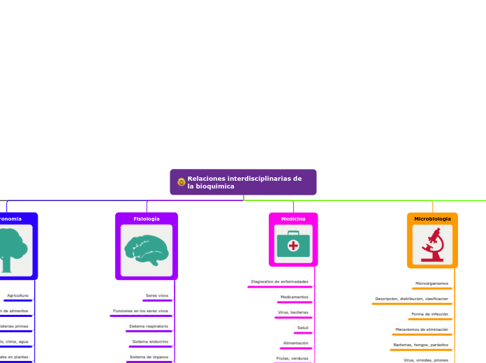 Relaciones interdisciplinarias de la bioquímica