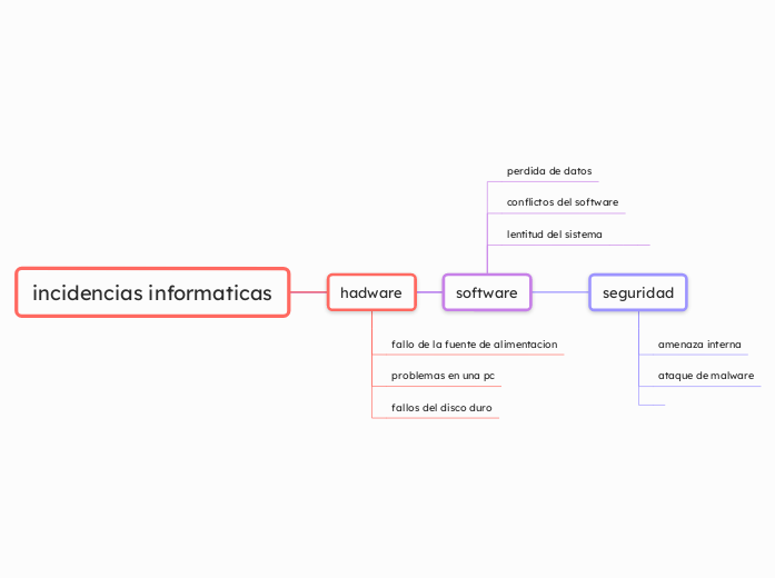 incidencias informaticas