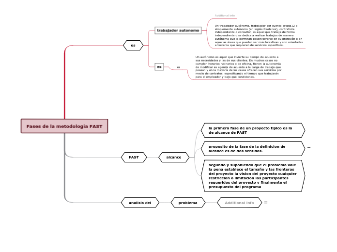 Fases de la metodologia FAST