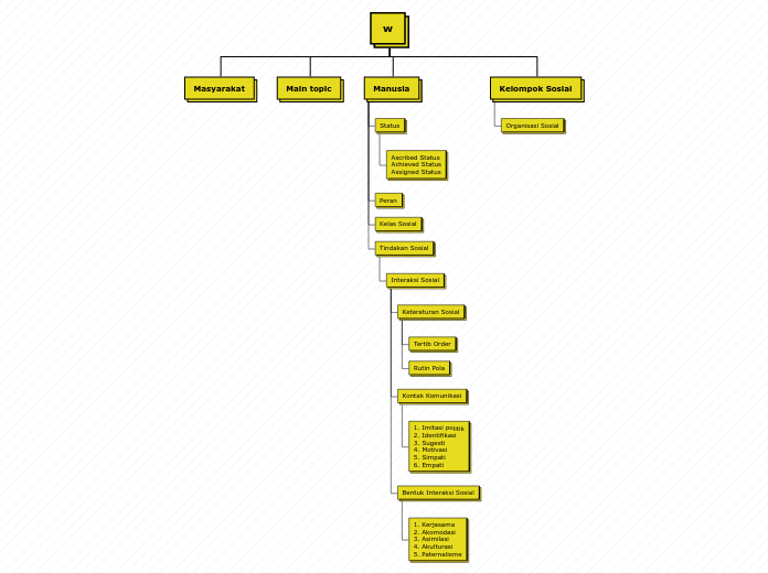 Tree organigram