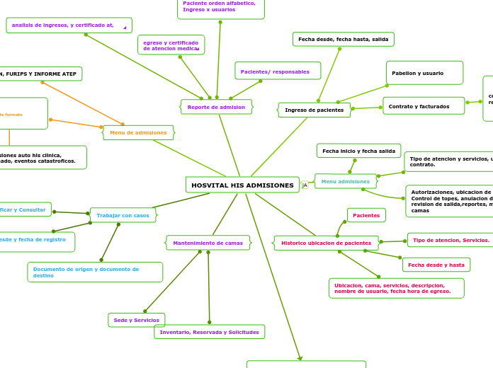 HOSVITAL HIS ADMISIONES