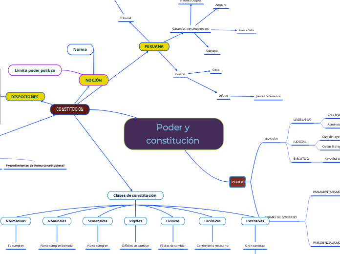 Poder y constitución 