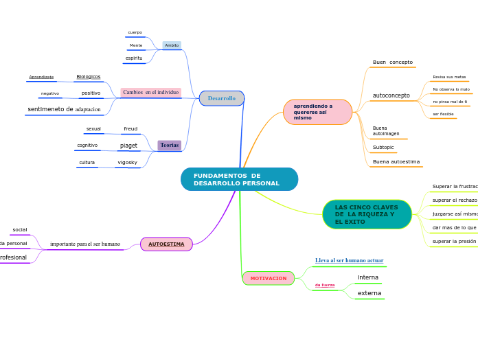 FUNDAMENTOS  DE DESARROLLO PERSONAL