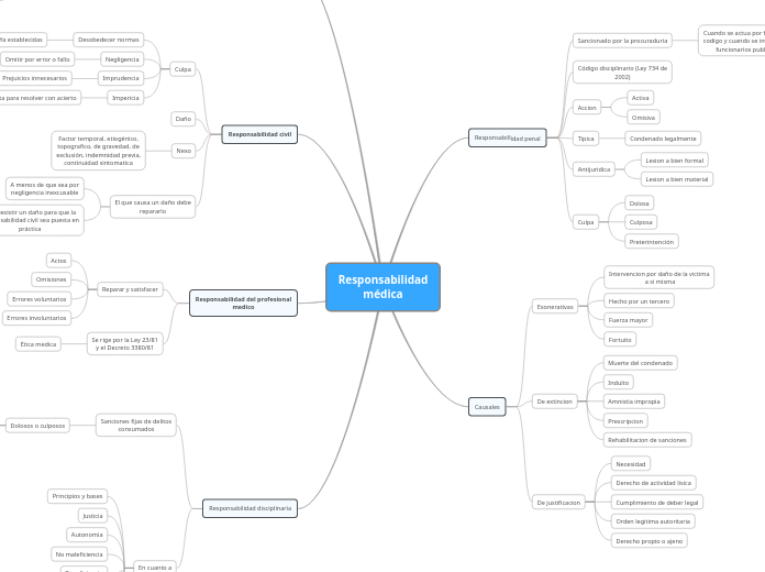 Responsabilidad médica