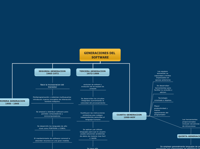 GENERACIONES DEL SOFTWARE