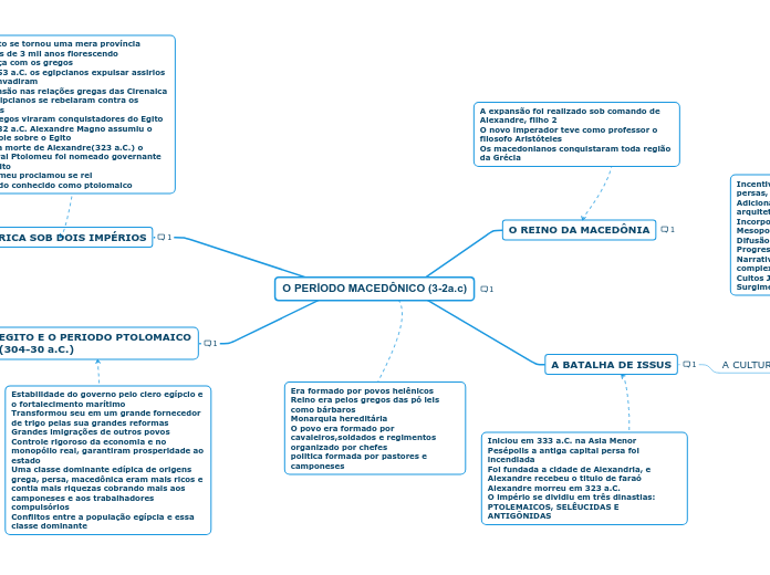 O PERÍODO MACEDÔNICO (3-2a.c)