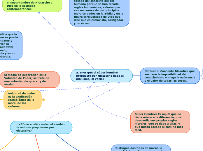 a. ¿Por qué el súper hombre propuesto por Nietzsche llega al nihilismo, al vacío?