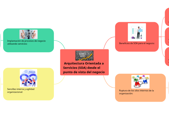  Arquitectura Orientada a Servicios (SOA) desde el punto de vista del negocio