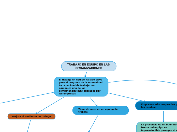 TRABAJO EN EQUIPO EN LAS ORGANIZACIONES